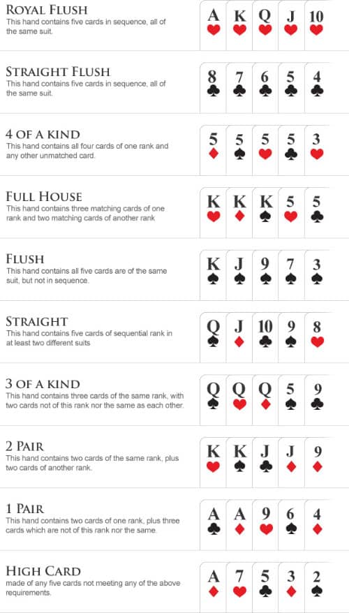 Poker Là Gì ? Cách Chơi/ Luật Chơi Poker Cơ Bản Các tổ hợp xuất hiện trong Poker