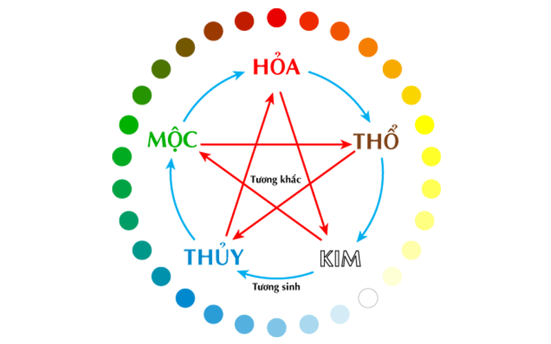 Đề Về 65 Hôm Sau Đánh Con Gì Chuẩn Nhất? Sử dụng phương pháp ngũ hành